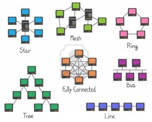 ini dia jenis jenis topologi jaringan komputer beserta gambar, kelebihan dan kekurangannya masing-masing