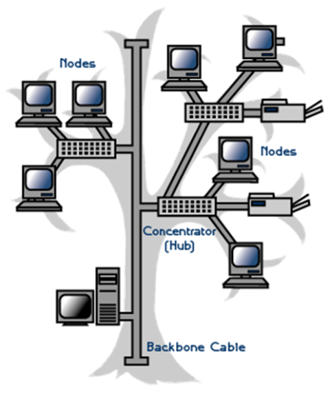 jenis topologi jaringan komputer beserta gambar topologi tree